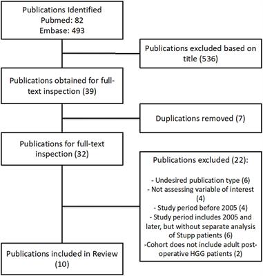 The Impact of Timing of Concurrent Chemoradiation in Patients With High-Grade Glioma in the Era of the Stupp Protocol